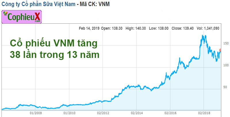 Cổ phiếu IPO là gì (2): Diễn biến giá cổ phiếu VNM