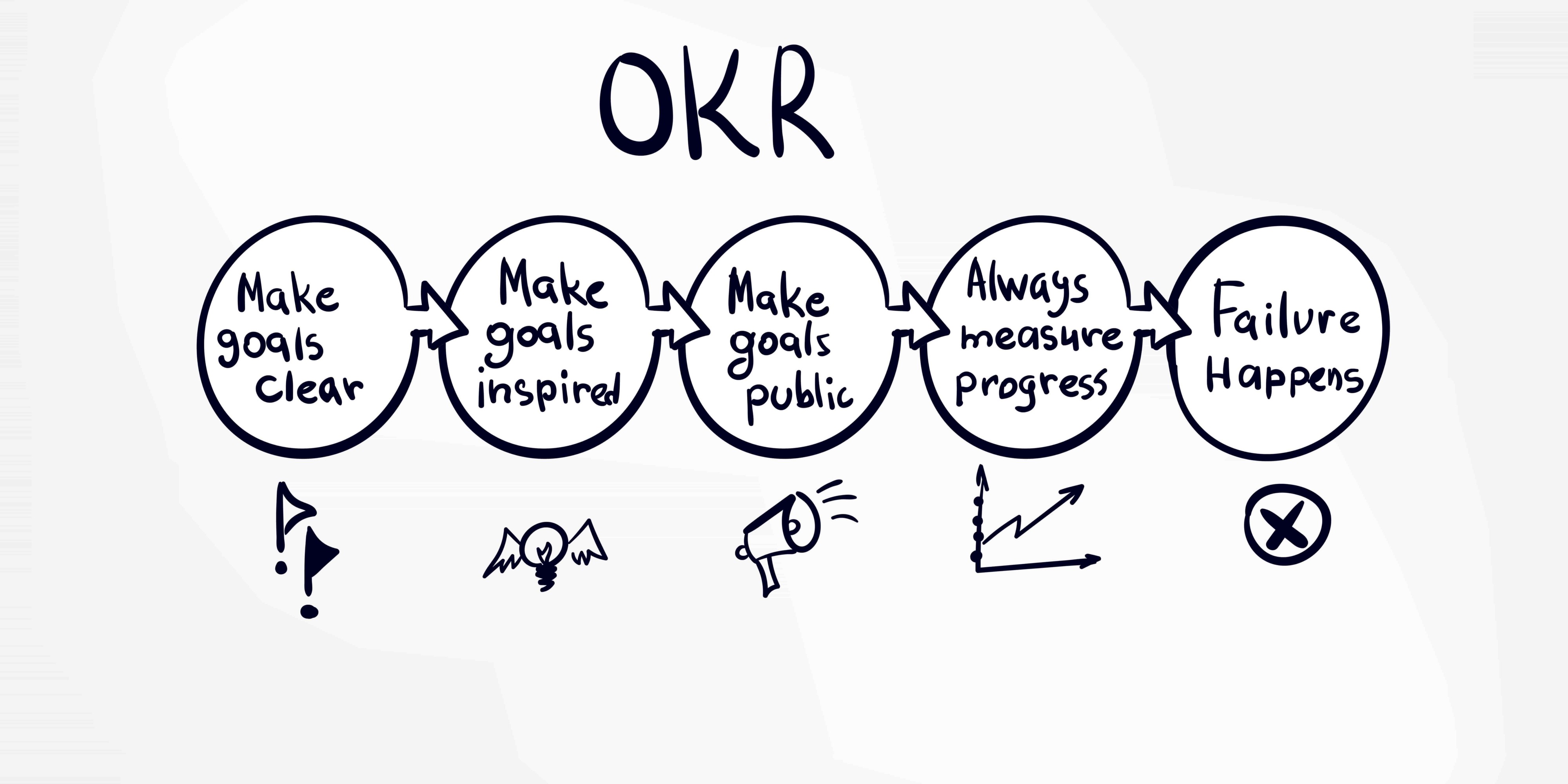 OKRs là gì? Có nên thay thế KPI bằng OKRs?